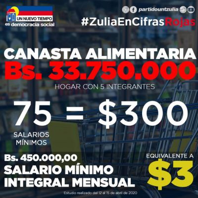 Zulianos necesitan hasta 75 salarios mínimos para adquirir la canasta alimentaria