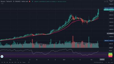 Precio de Bitcoin alcanza los USD 47.498 mientras que las altcoins y las acciones suben a nuevos máximos