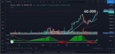 El precio de Bitcoin alcanza los $ 60.000 después de que los alcistas lograran superar una resistencia clave