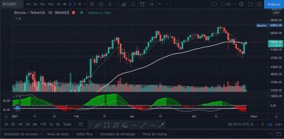 Las altcoins suben mientras Bitcoin encuentra su equilibrio