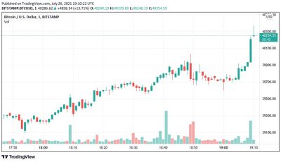 Bitcoin alcanza los USD 40,000 tras seis semanas, pero la actividad on-chain es «algo bajista»