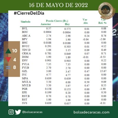 Índice Bursátil Caracas cerró en 6.048,00 puntos