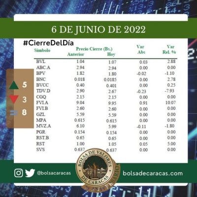 Índice bursátil de Caracas cerró en 6.205,87 puntos
