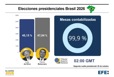 Elecciones en Brasil: Flávio Bolsonaro y Lula irán a segunda vuelta